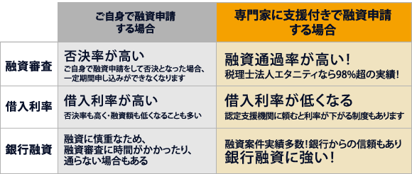 中小企業庁認定 経営革新等支援機関の税理士法人エタニティに任せて安心融資申請